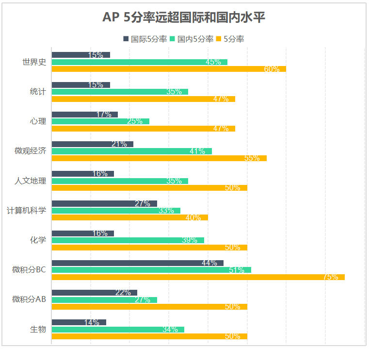 北京愛(ài)迪美高AP成績(jī)?cè)賱?chuàng)新高，海外名校升學(xué)直通車