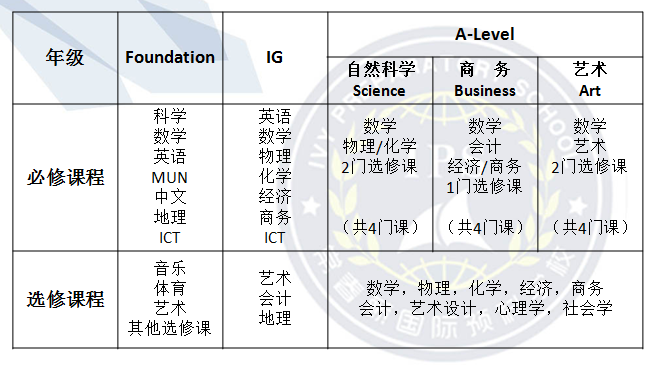威海常春藤學(xué)校國際課程介紹