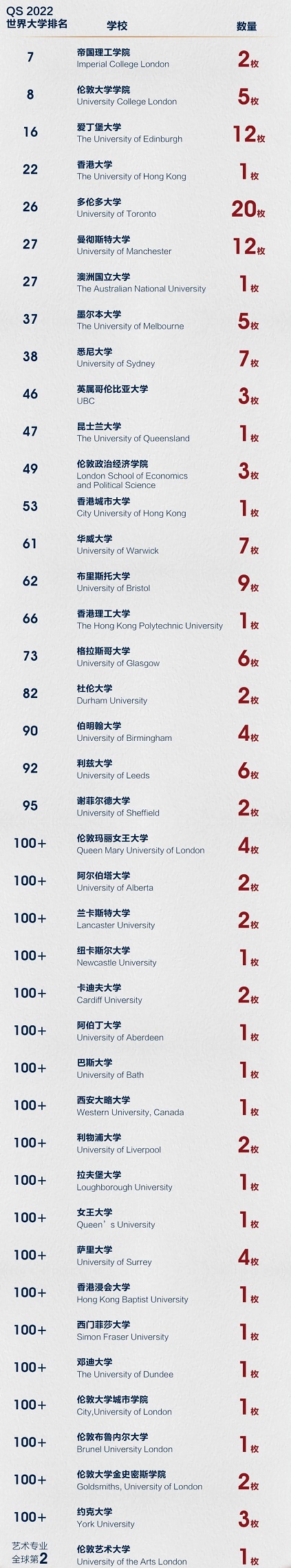 上海德英樂學院2022升學成果：80%學子獲世界Top50大學offer！