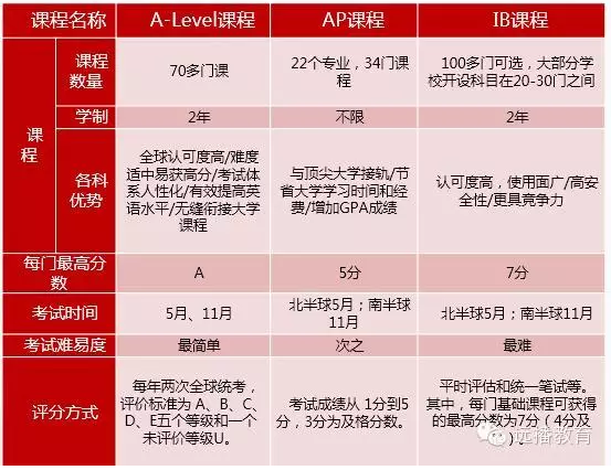 六大主流國際課程解析 AP、Alevel和IB有什么區(qū)別？