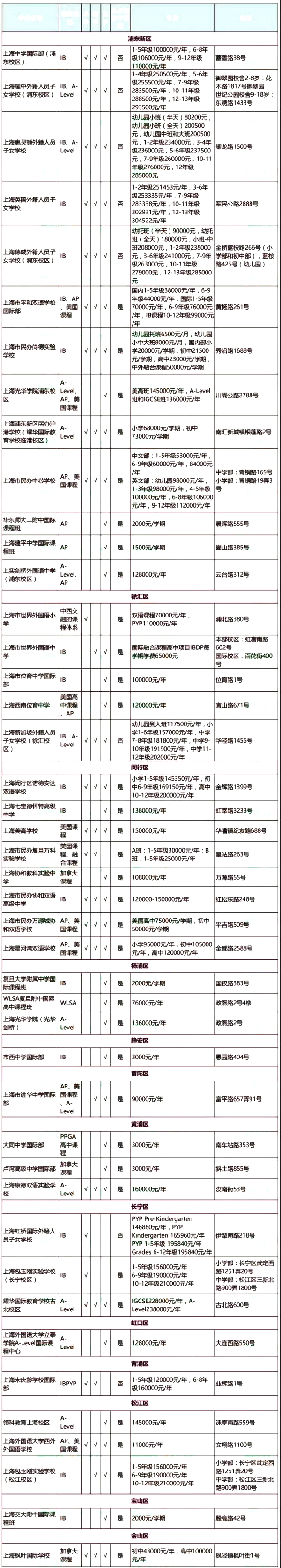 2019年上海雙語國際學校各區域一覽表（包括學費、地址）