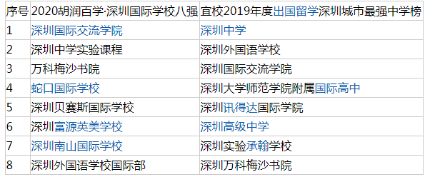 深圳國際學校排行，前8強學校排名！