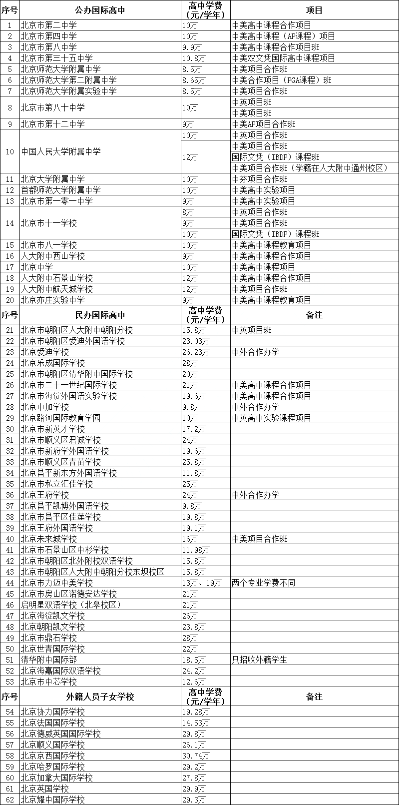 北京62所國際高中學(xué)費(fèi)匯總！有多高？誰最貴？