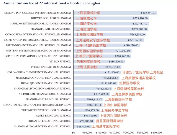 量力而行！2020年上海國際學(xué)校學(xué)費(fèi)最新排名