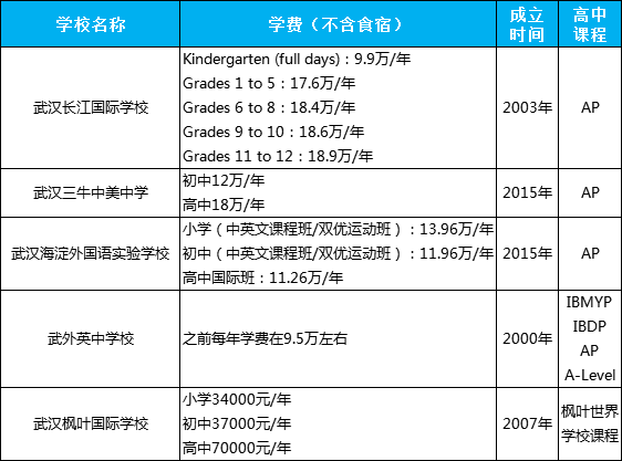 武漢巨貴巨土豪的5所國際學校，一所更比一所牛！