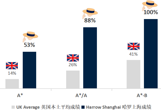 上海哈羅國際學校升學率如何？
