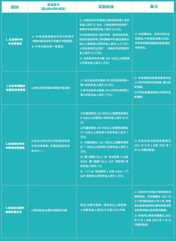 萬(wàn)科梅沙書(shū)院2022-2023年獎(jiǎng)學(xué)金申請(qǐng)政策