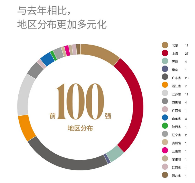 2022中國國際化學校  前100強中，上海學校數(shù)量第一