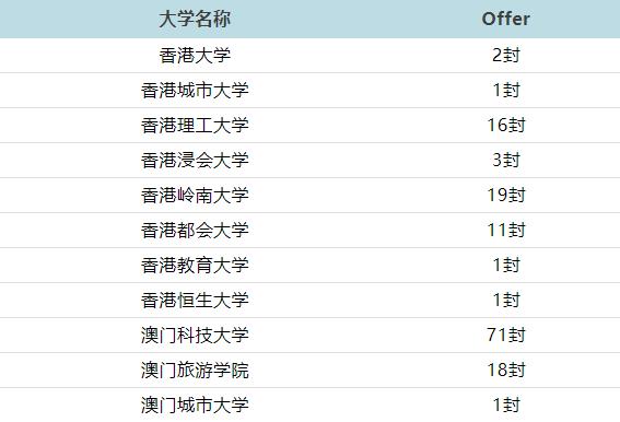 深圳市南山中加學(xué)校2022屆港澳大學(xué)錄取喜報(bào)