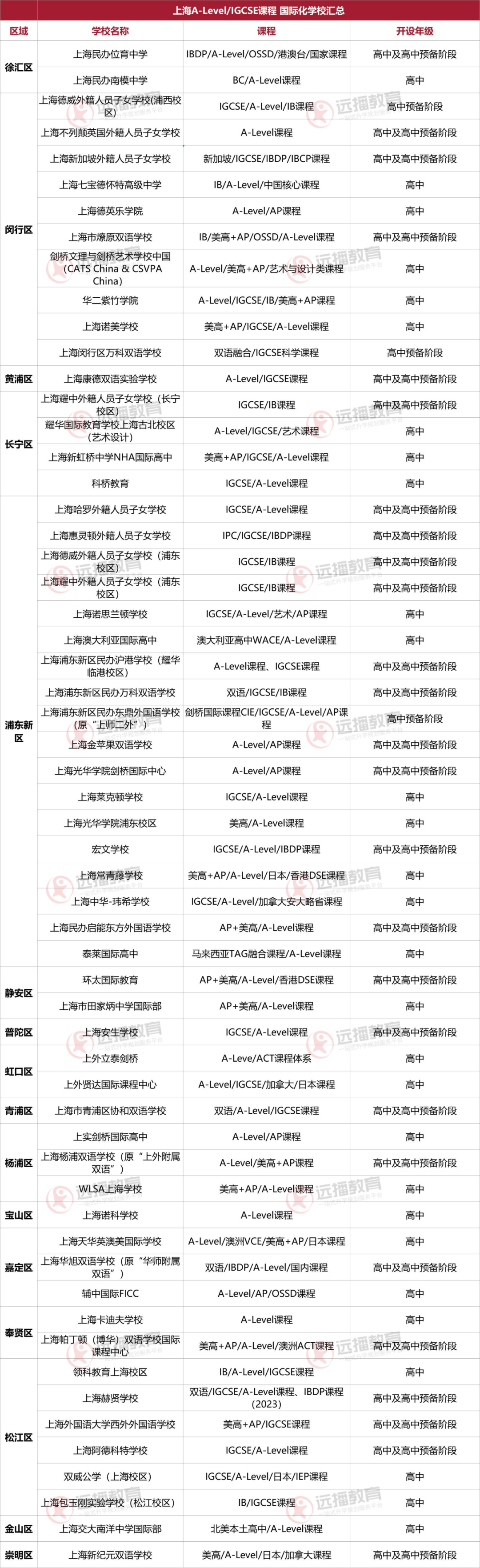 A-Level三大考試局放榜了，快來(lái)看看，附：上海A-Level課程類(lèi) 國(guó)際化學(xué)校匯總