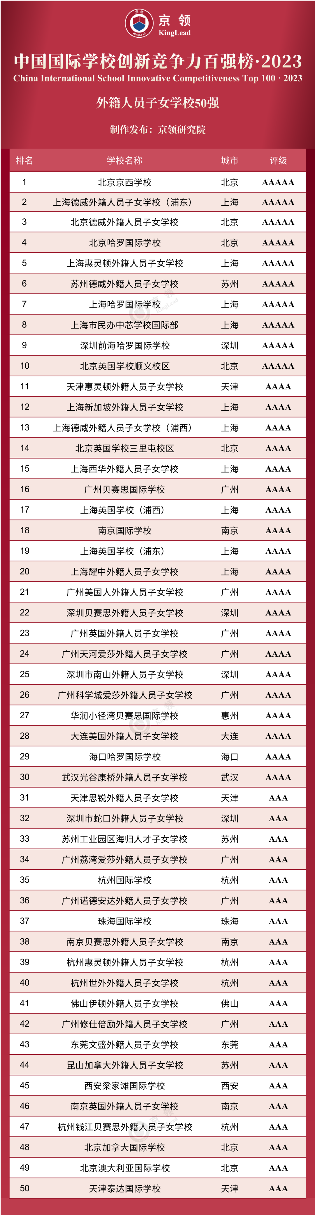 2023中國國際學(xué)校創(chuàng)新競爭力、外籍人員子女學(xué)校50強(qiáng)榜單。