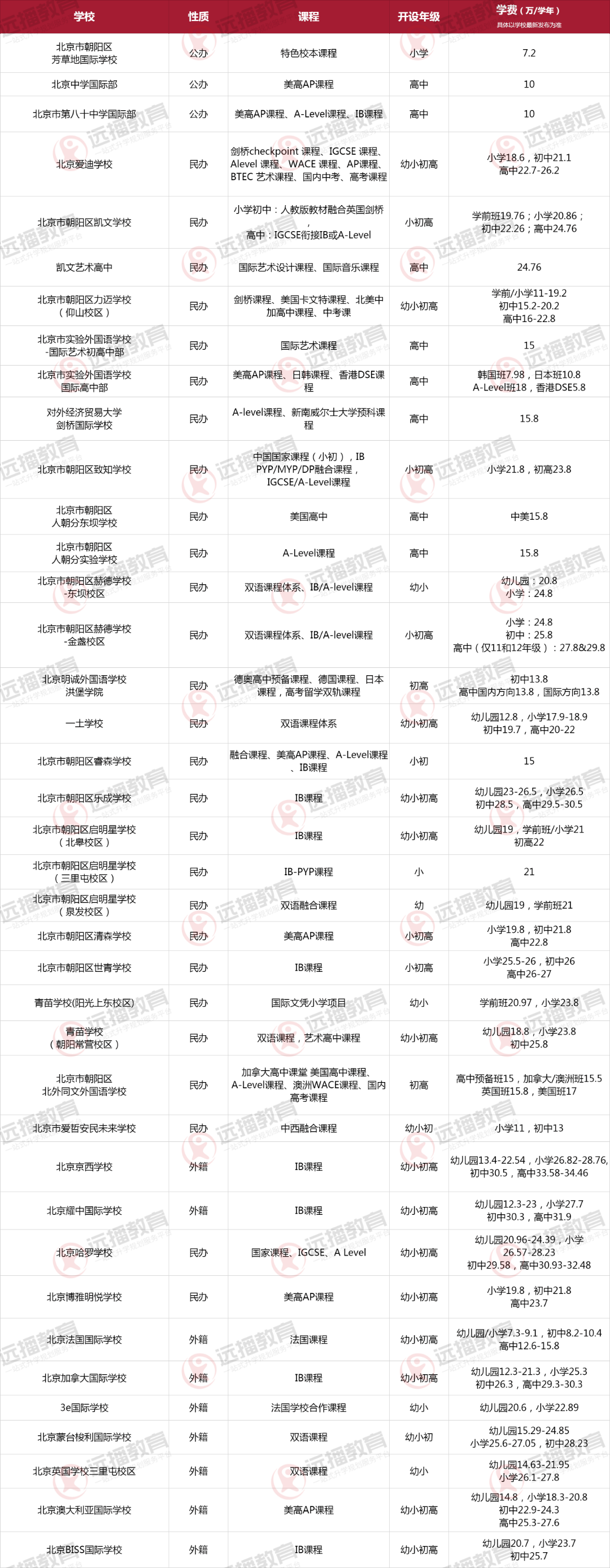 北京朝陽區(qū)國際化學(xué)校大盤點(diǎn)