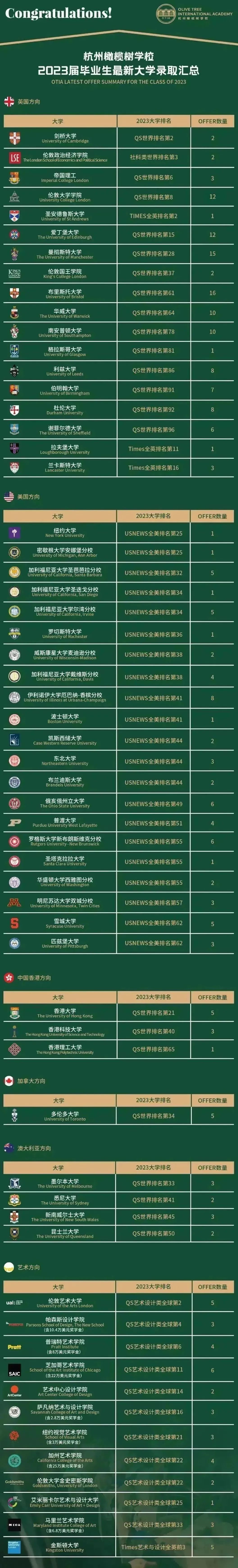 杭州橄欖樹(shù)學(xué)校2023年升學(xué)成果