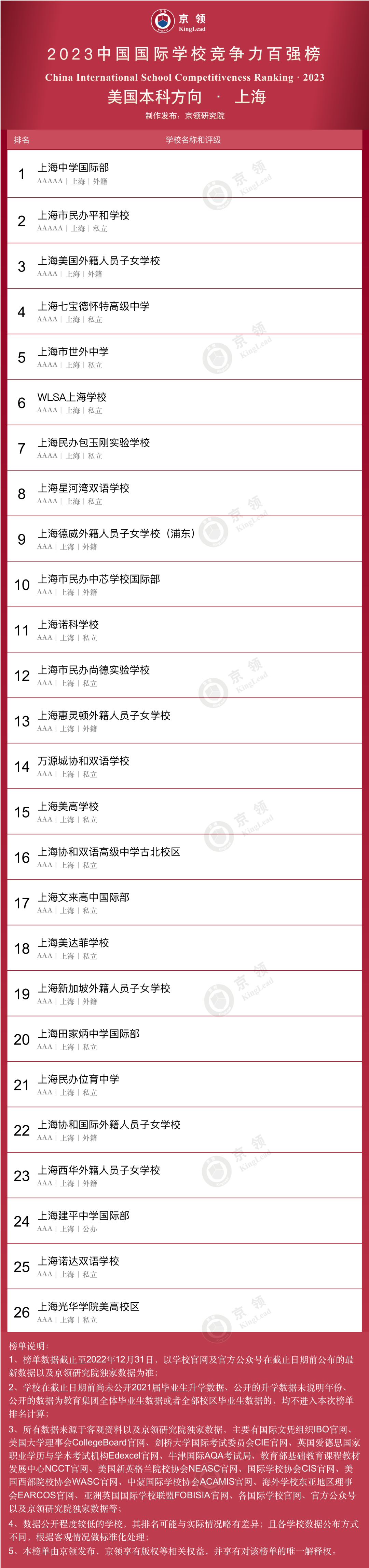 2023京領(lǐng)中國國際學(xué)校競(jìng)爭(zhēng)力百強(qiáng)榜·上海榜單
