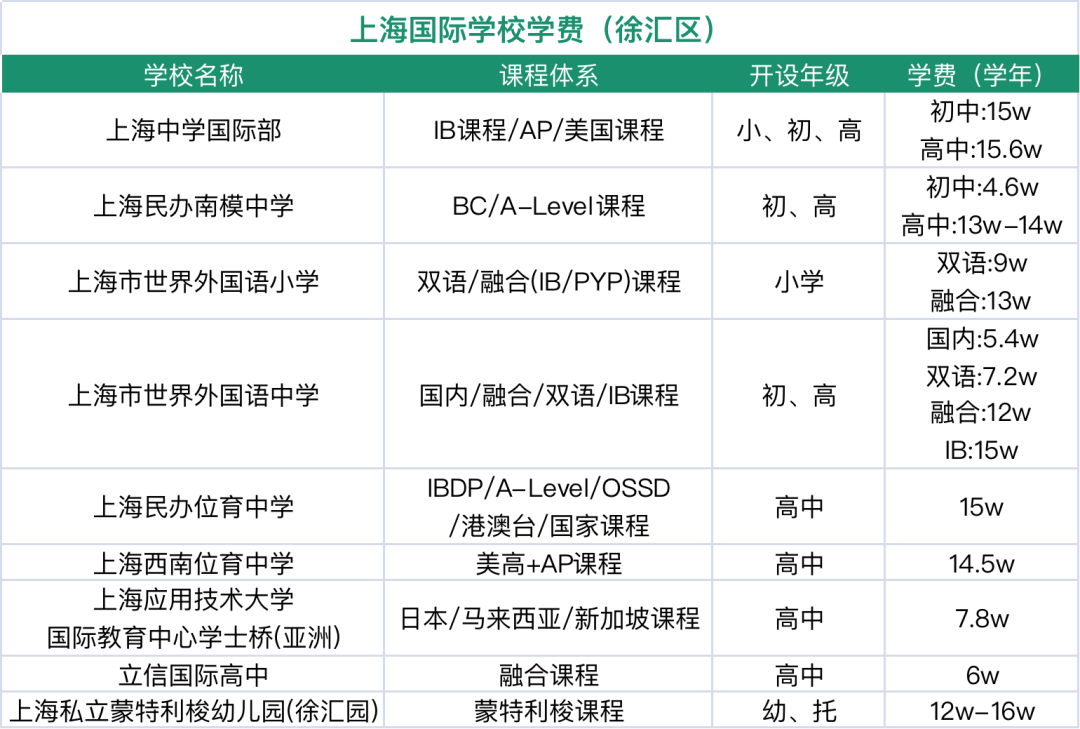 上海徐匯區(qū)國際學(xué)校指南