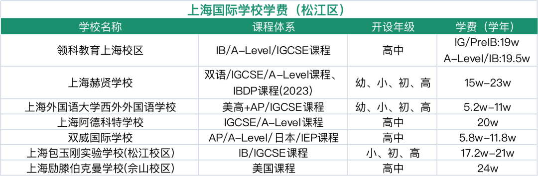 上海松江區(qū)國際學(xué)校指南