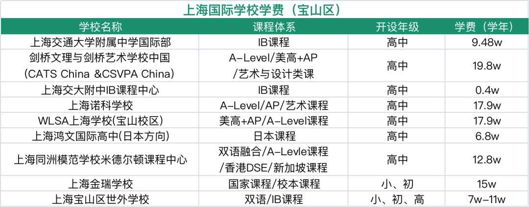上海寶山區(qū)國際學(xué)校指南