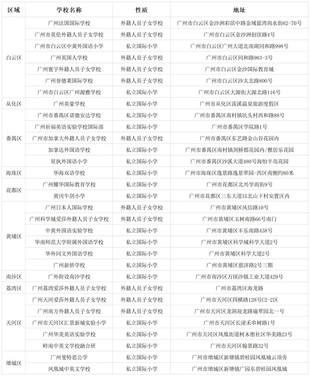廣州國際學校小學階段哪家好？各區(qū)分布匯總