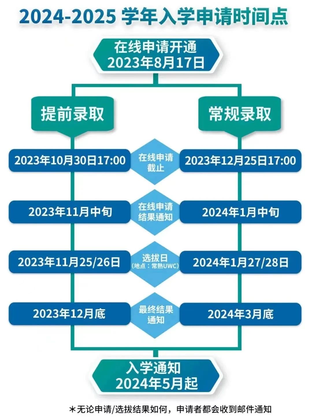 常熟世界聯(lián)合學院UWC2024年春招計劃