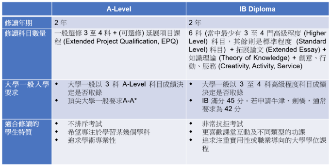 香港國際學校主流課程有哪些？