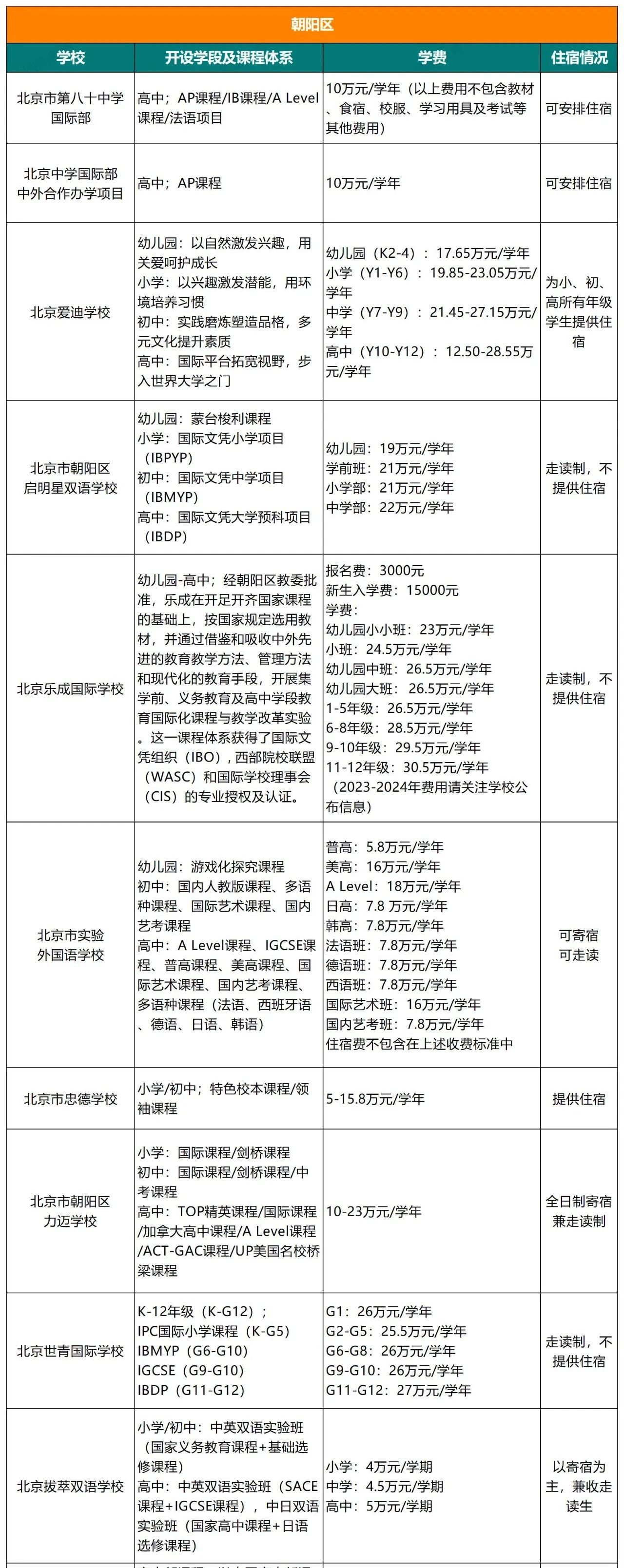 北京朝陽區(qū)國際學(xué)校學(xué)費(fèi)、課程、住宿情況介紹