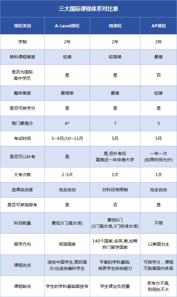 國際學(xué)校如何選擇？