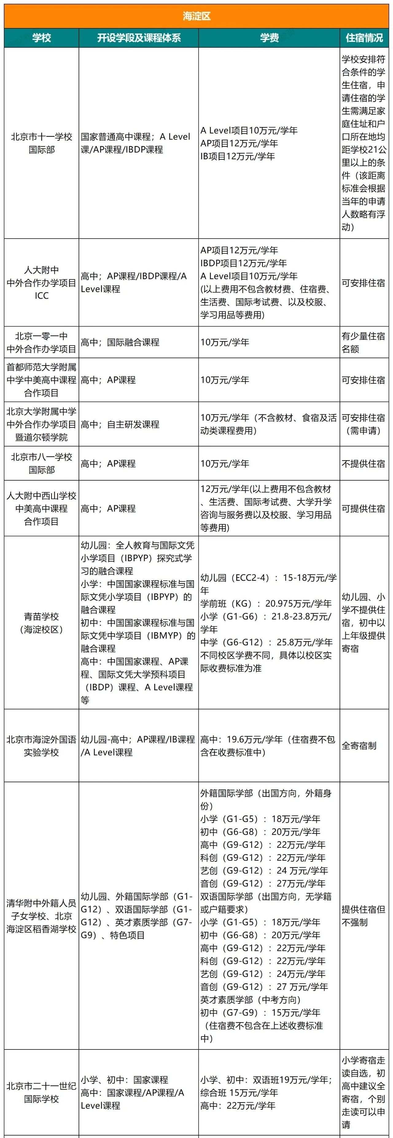 北京海淀區(qū)國際學(xué)校學(xué)費(fèi)、課程、住宿情況介紹