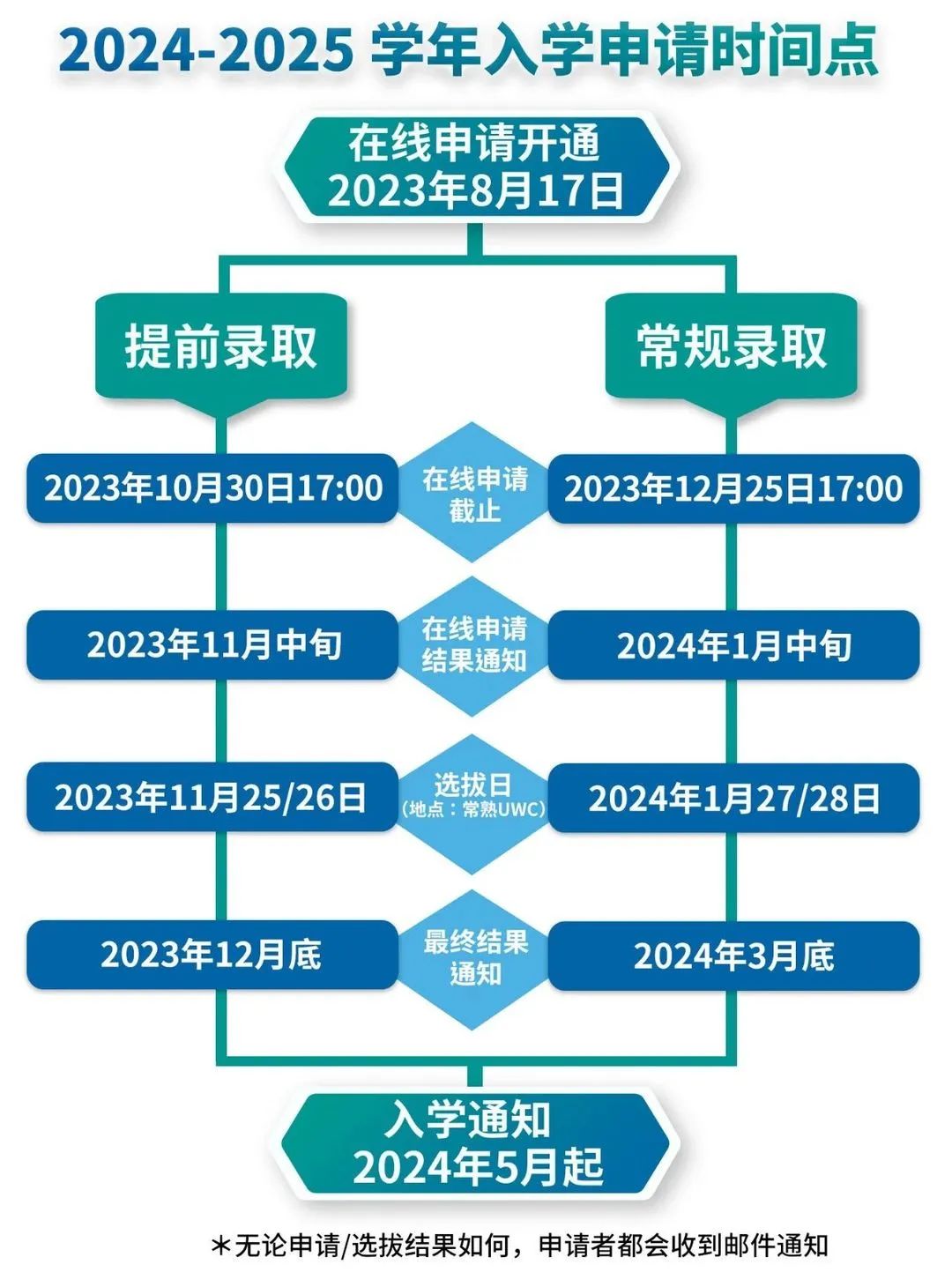 UWC常熟世界聯(lián)合書院2024-2025學(xué)年入學(xué)申請時(shí)間點(diǎn)