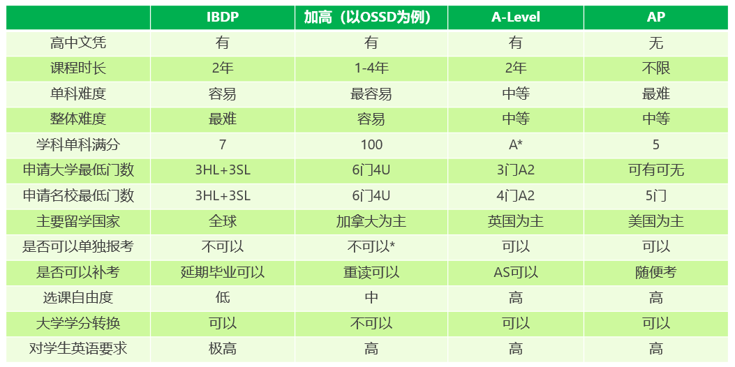 四大國際課程體系IB、A-Level、AP、中加深度對比