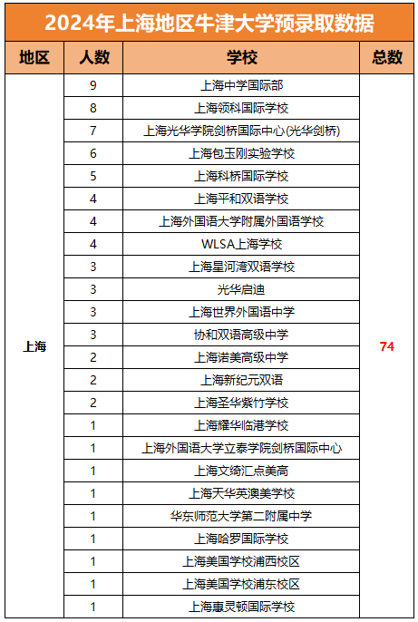 2024牛津放榜！上海國際學(xué)校再次拔得頭籌！預(yù)錄取后又該做什么？