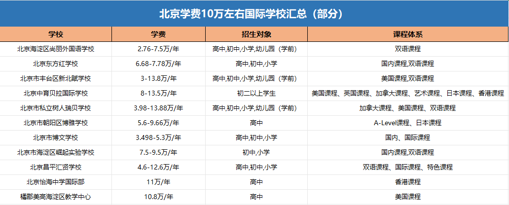 北京最新學(xué)費(fèi)在10萬(wàn)左右的國(guó)際學(xué)校有哪些！