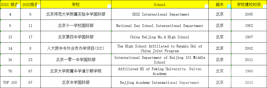 北京國(guó)際學(xué)校哪家好？2024北京國(guó)際學(xué)校排名