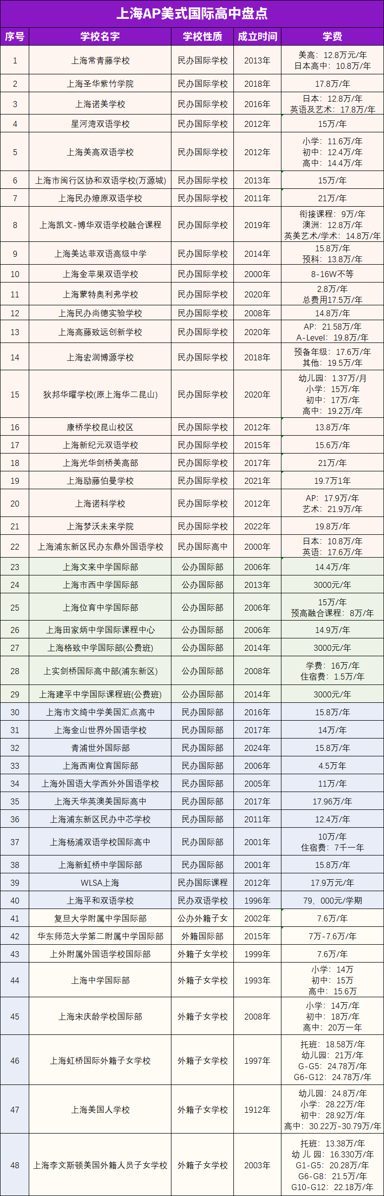 2024年上海AP國際高中盤點！熱門AP體系梯隊排名！