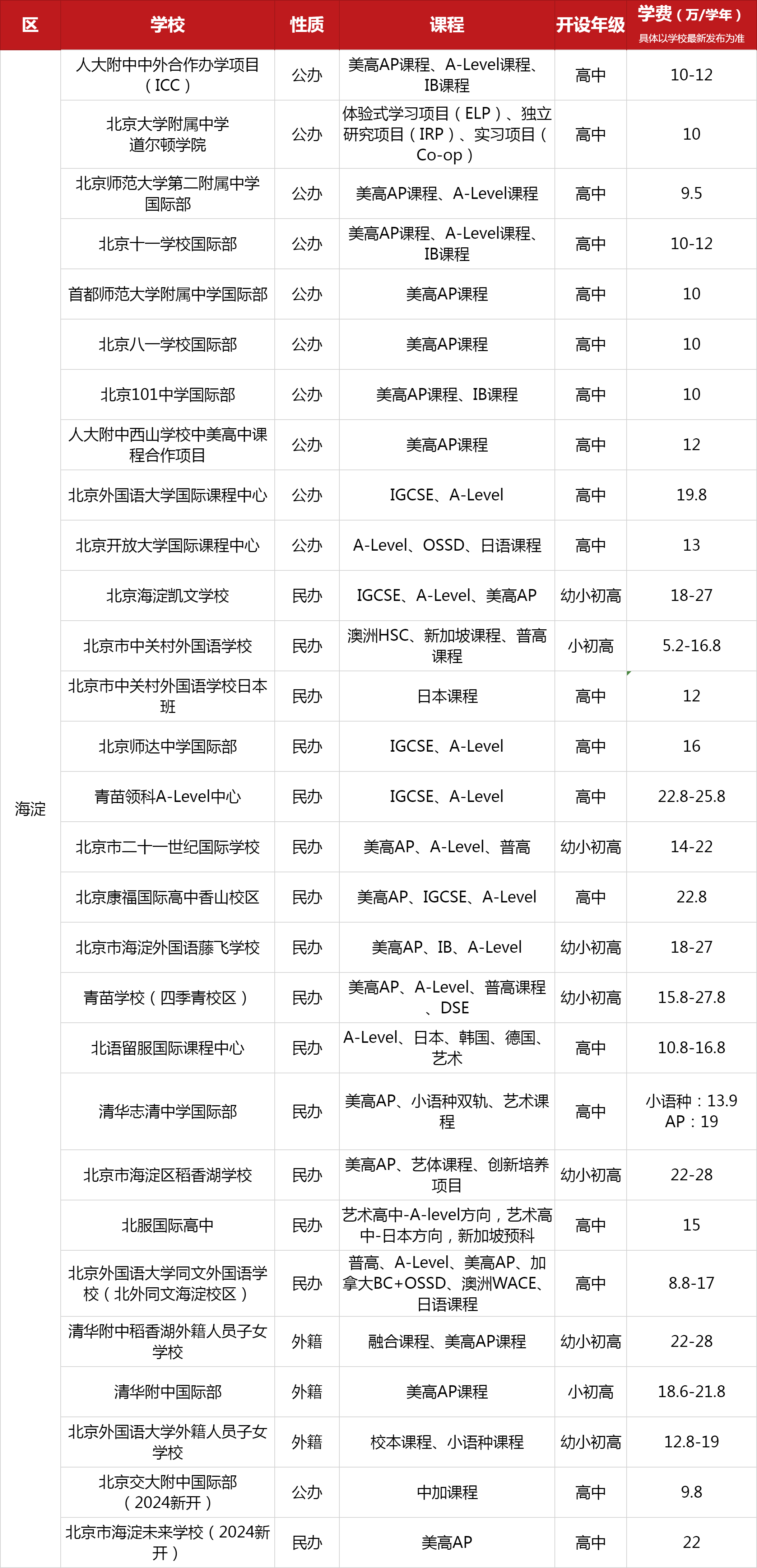 北京海淀區(qū)國際學校一覽表（含課程、開設年紀、學費）