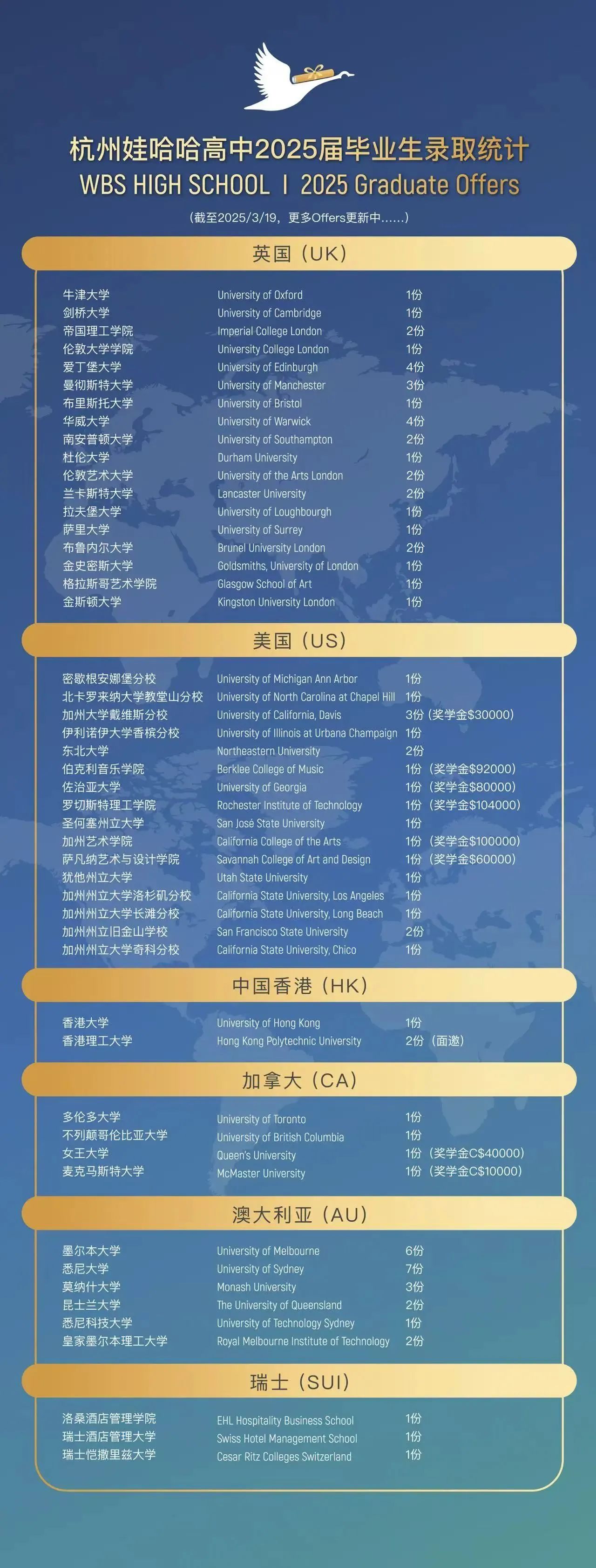 杭州娃哈哈雙語(yǔ)學(xué)校高中部2025屆畢業(yè)生升學(xué)階段性匯總