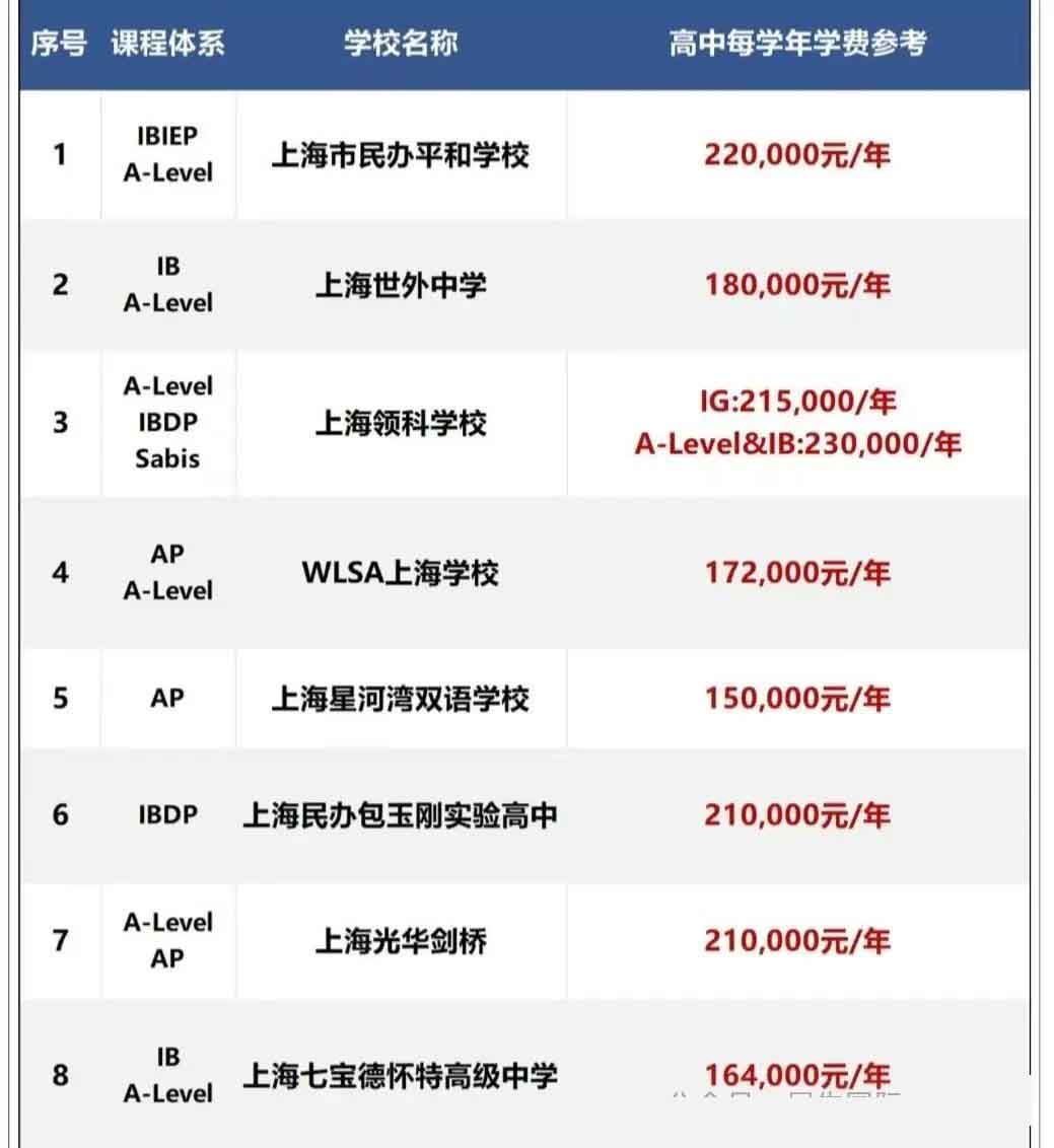 中考后國際學(xué)校如何擇校？上海熱門國際學(xué)校體系及學(xué)費(fèi)匯總表！