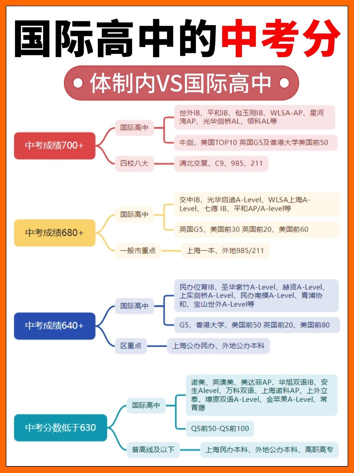 中考分?jǐn)?shù)線對應(yīng)能上什么國際高中？