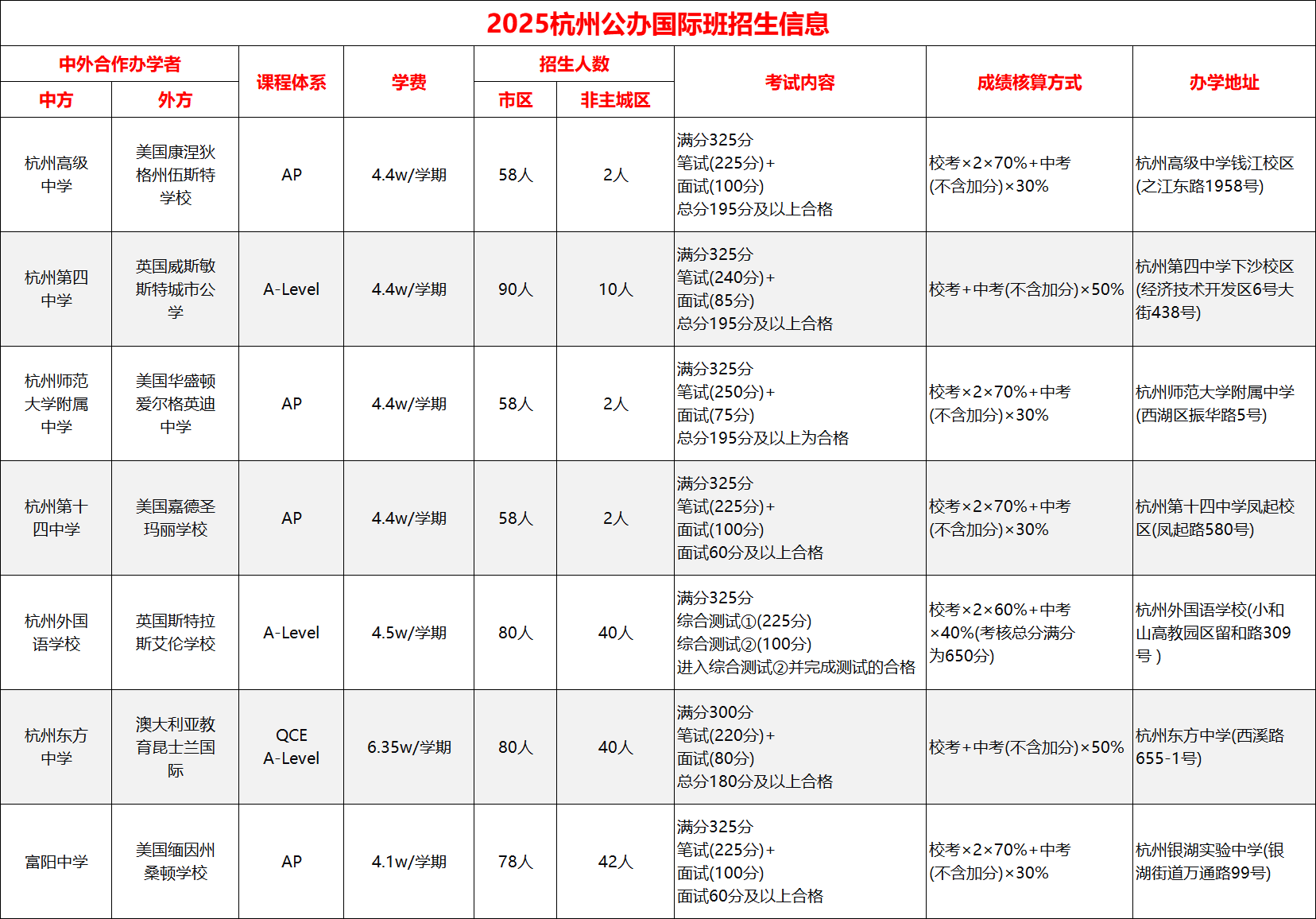 杭州七大公辦國際部如何選擇？中考后還有機會嗎？