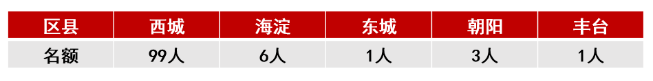 北京市第三十五中學國際部2025年招生安排發布