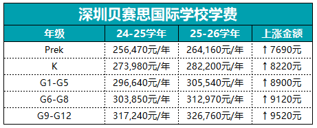 一年50萬！深圳這5所國際學(xué)校學(xué)費(fèi)上漲！