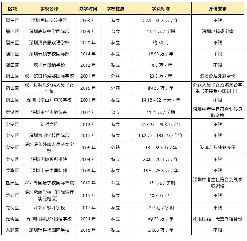 2025-26年深圳AP國際高中學(xué)費(fèi)及身份要求匯總！