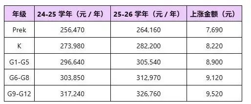 深圳5所國際學校2025-26學年學費上調，最高年近50萬，教育成本再攀升！