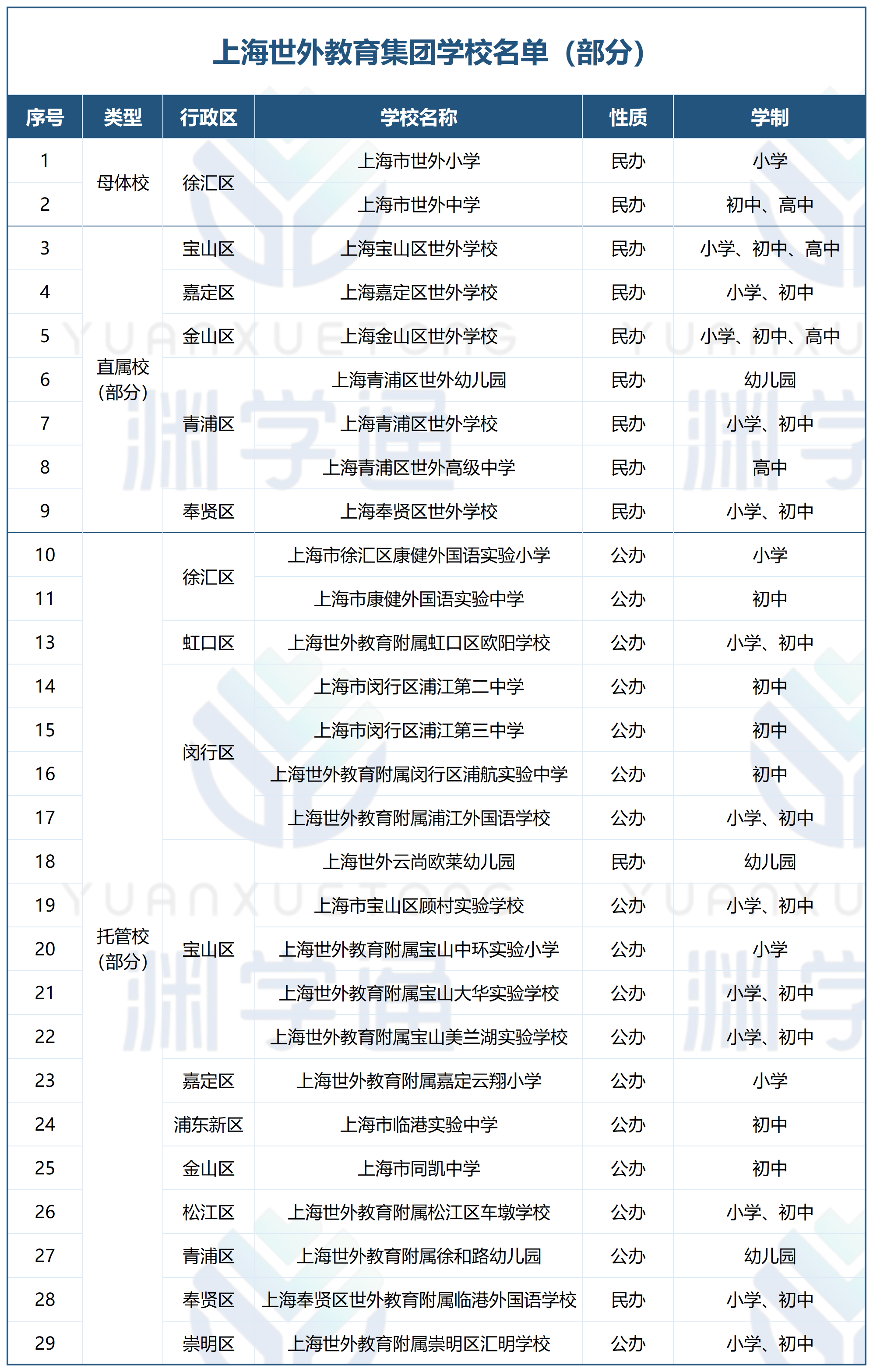 新校區落地，世外系學校大盤點！附上海國際學校擇校指南