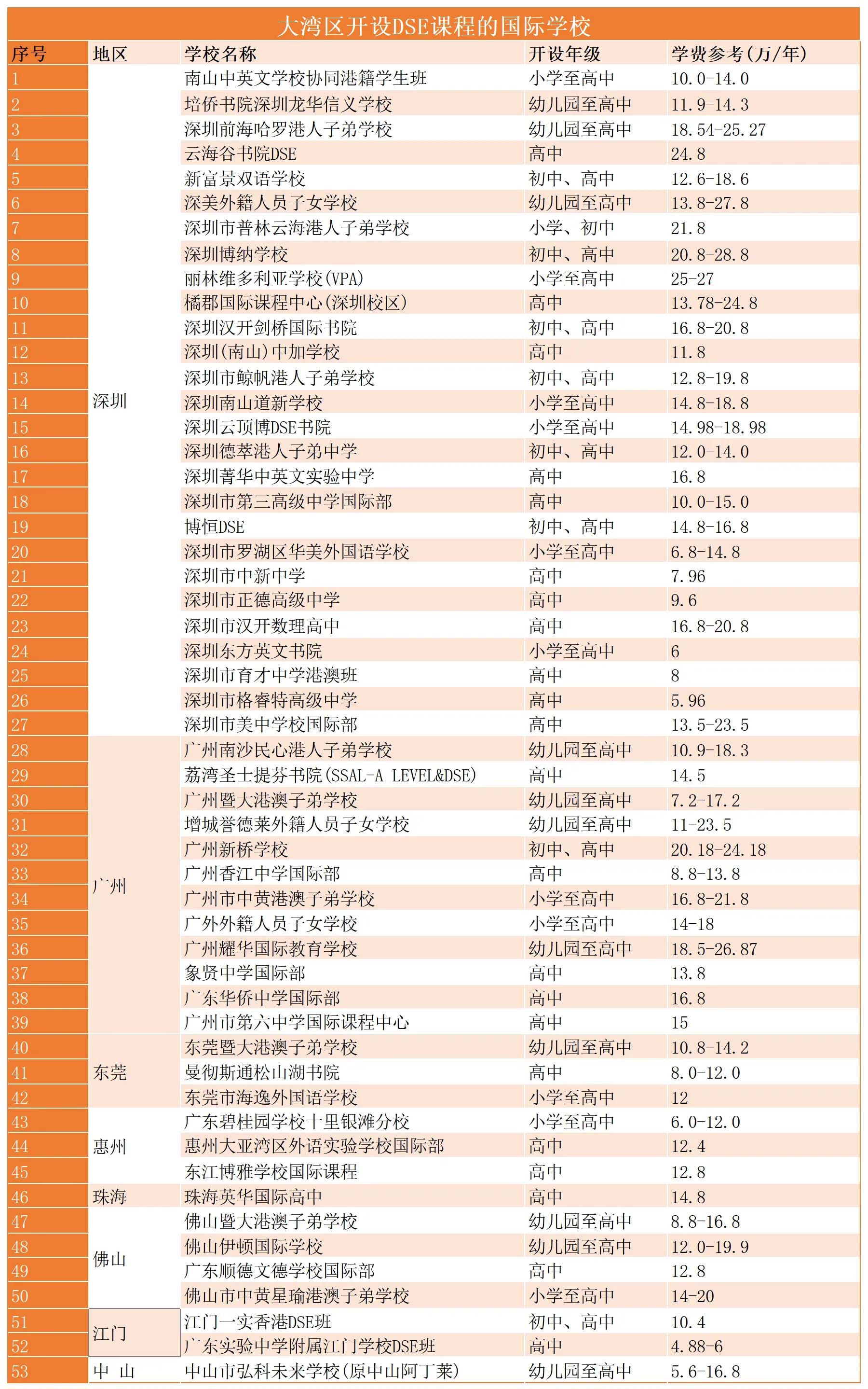 深圳廣州佛山東莞開設DSE課程的國際學校2026年學費/課程/招生對象匯總！