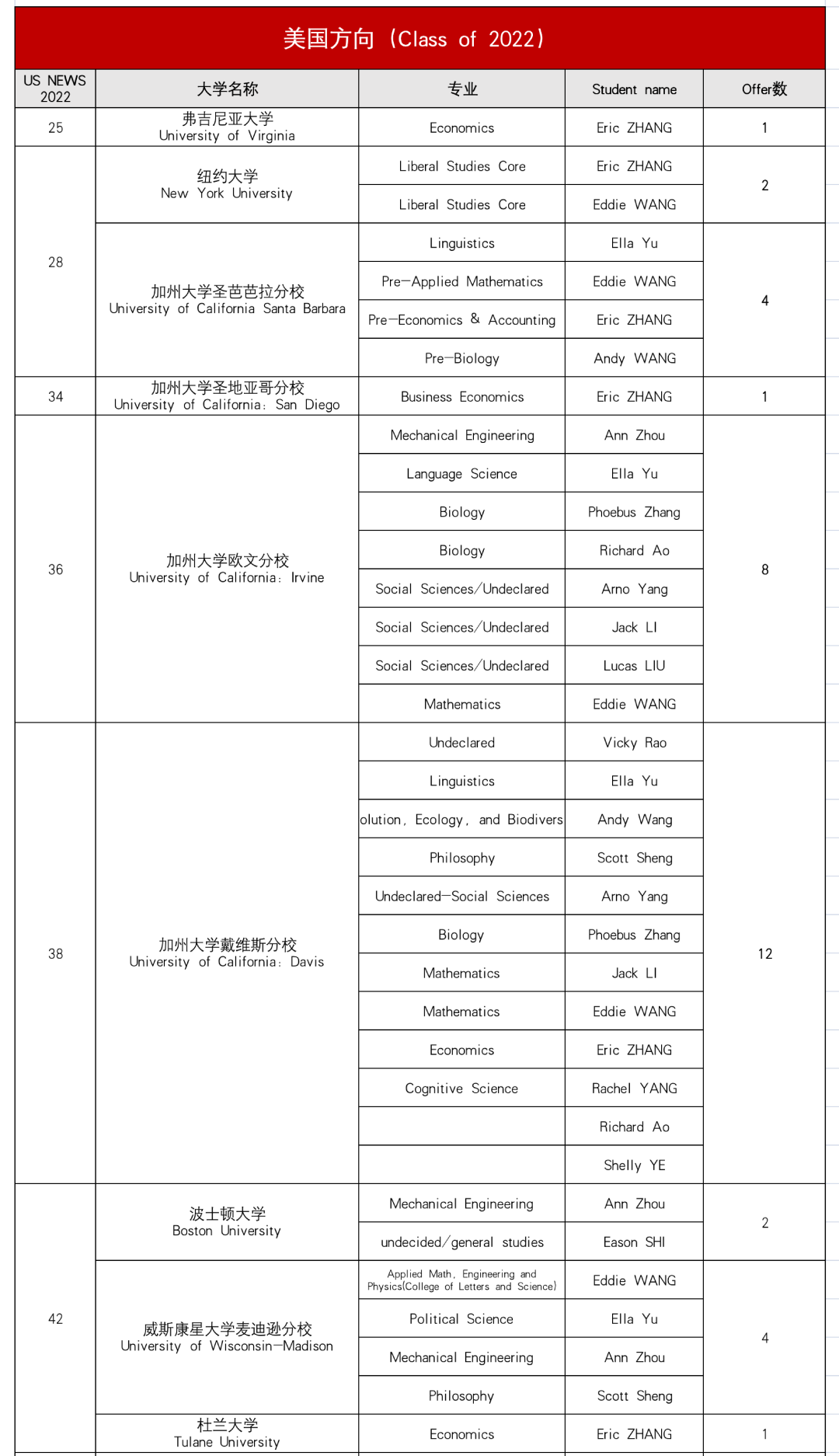 上海諾科學(xué)校2022屆畢業(yè)生升學(xué)情況大盤點(diǎn)