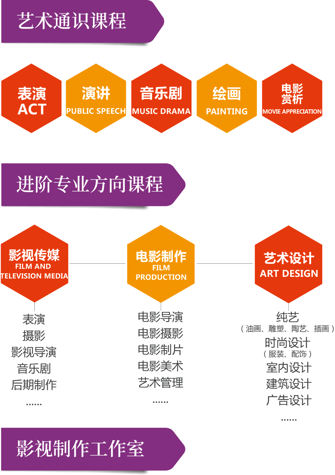 上海諾科學(xué)校藝術(shù)特色課程2024年招生簡章！