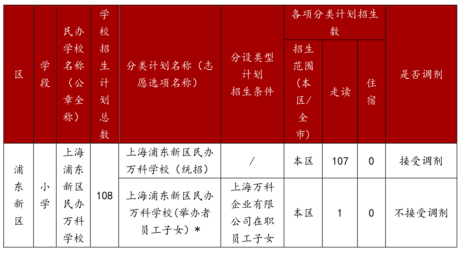 2025年上海浦東新區(qū)民辦萬(wàn)科學(xué)校招生簡(jiǎn)章