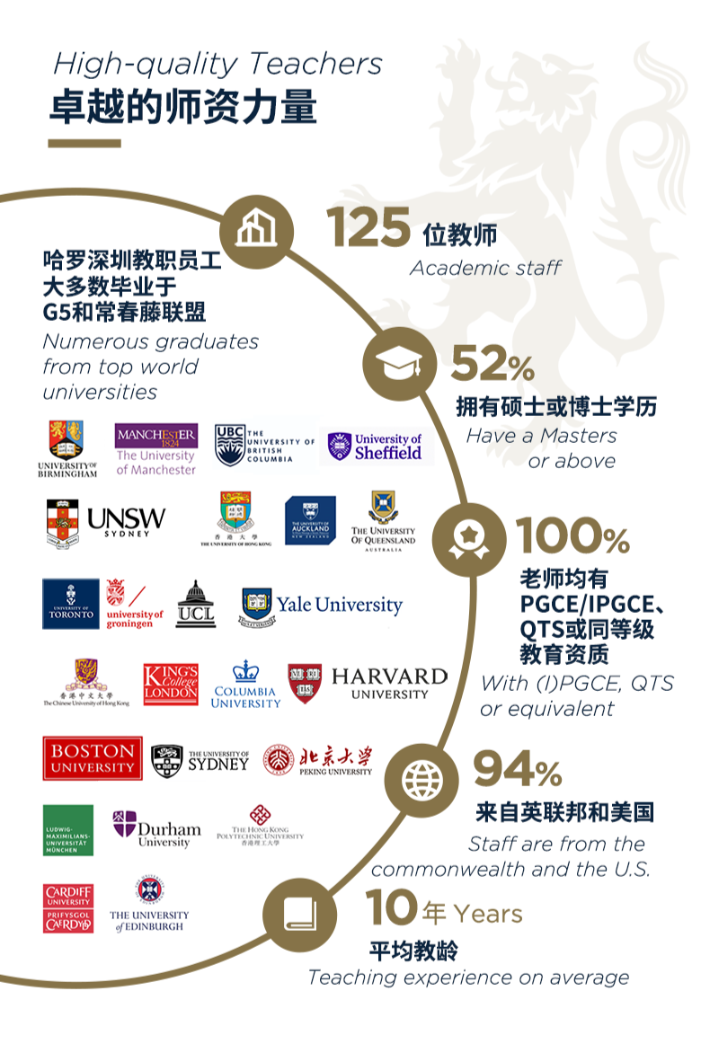 深圳哈羅國(guó)際學(xué)校環(huán)境、師資團(tuán)隊(duì)、入學(xué)身份門檻