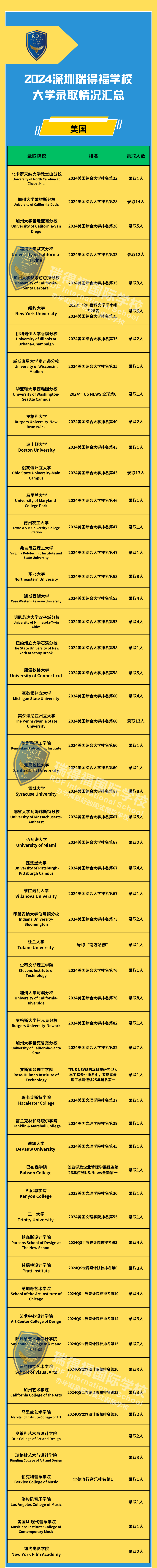 深圳瑞得福國(guó)際學(xué)校2024大學(xué)錄取成果匯總