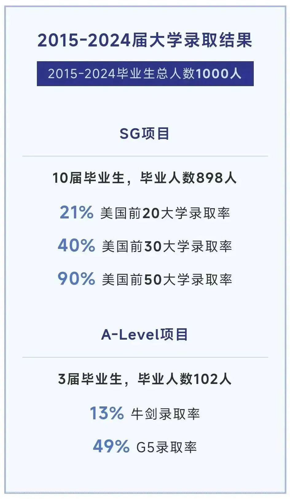 WLSA上海學(xué)校2025屆升學(xué)數(shù)據(jù)